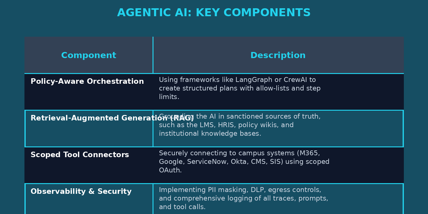 Agentic AI Key Components Table