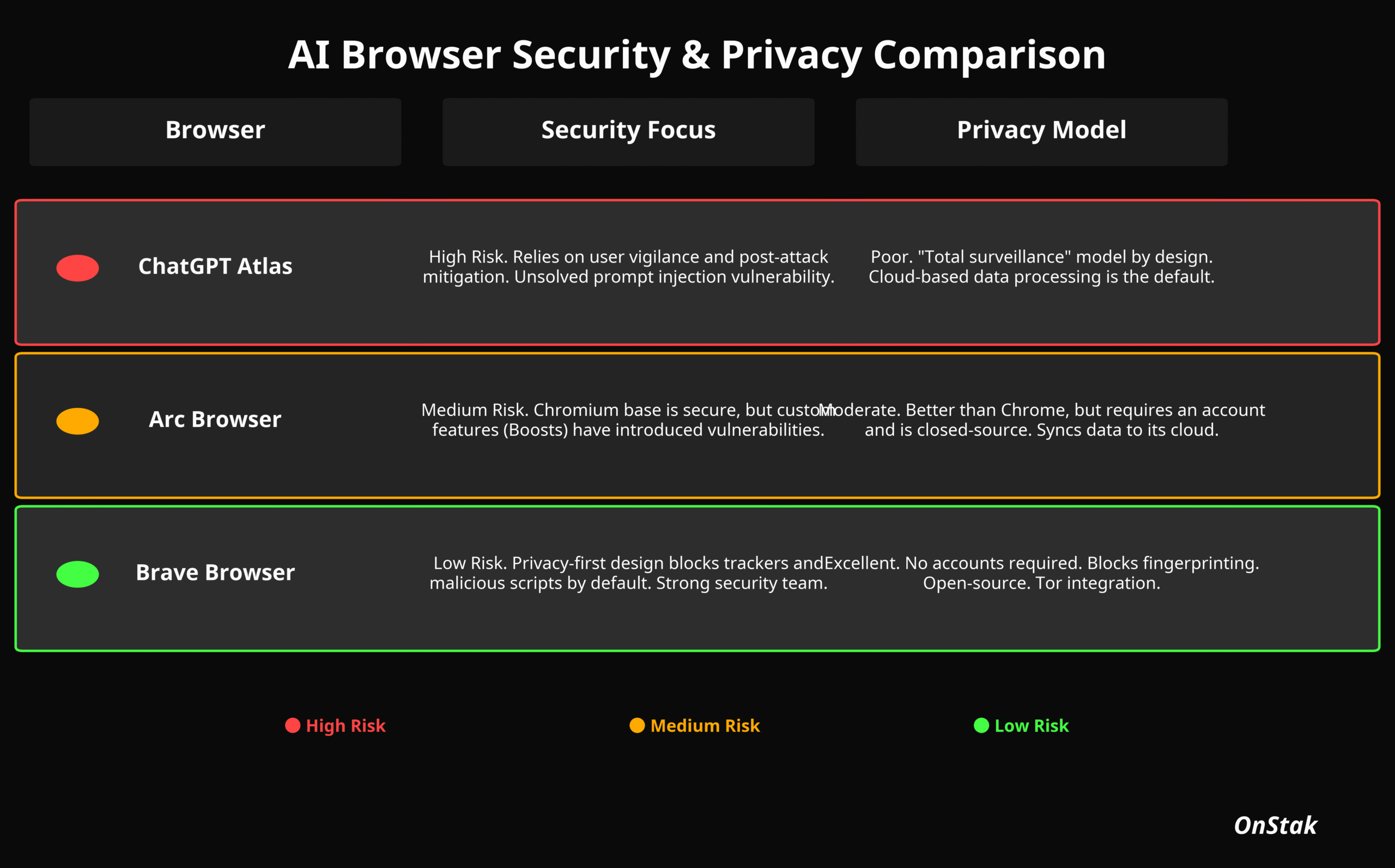 AI Browser Security and Privacy Comparison