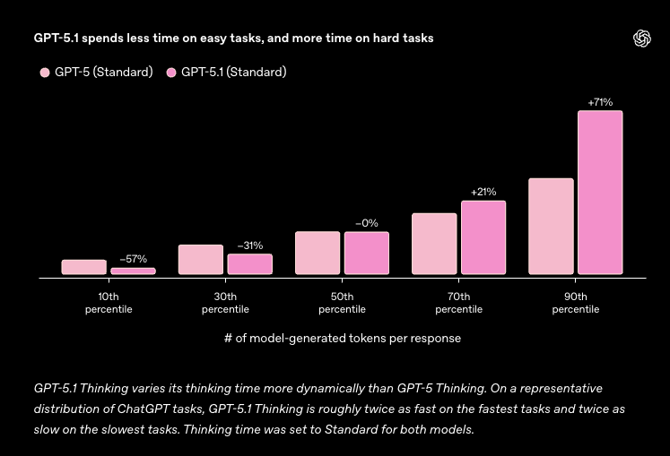 GPT-5.1 Performance Chart
