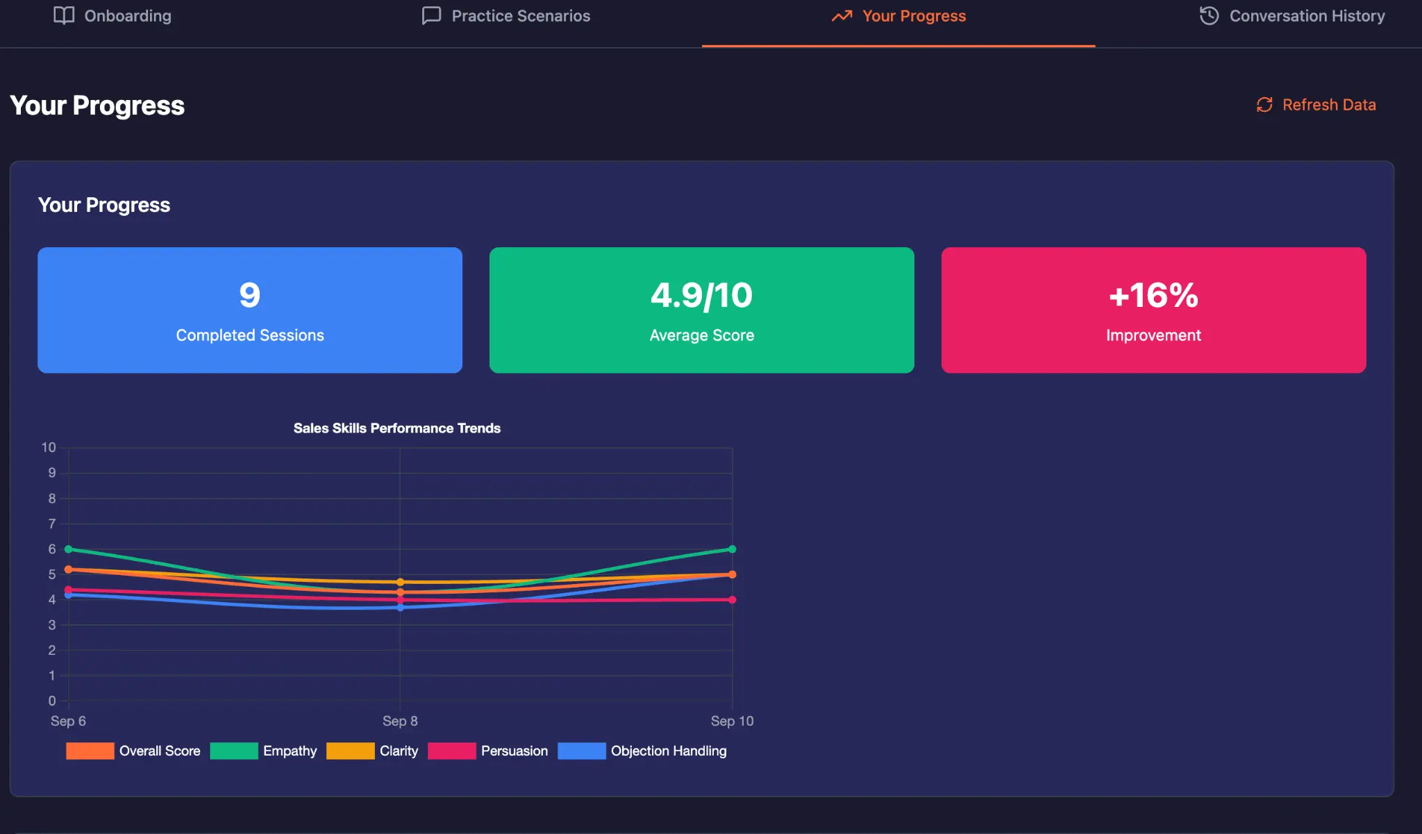 Your progress dashboard with performance trends
