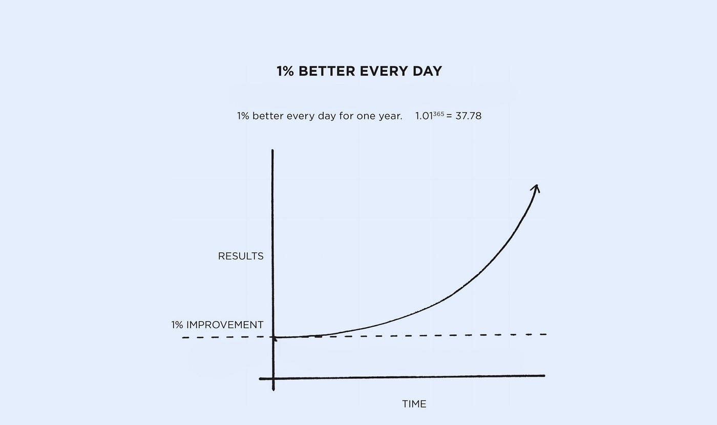 Exponential growth chart