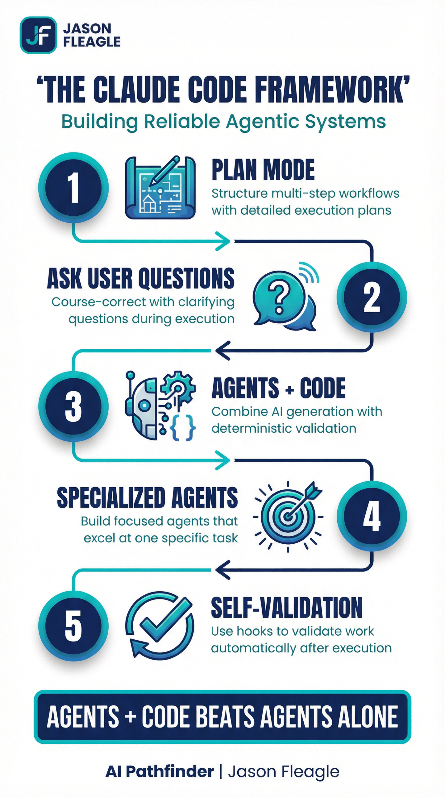The Claude Code Framework - Building Reliable Agentic Systems