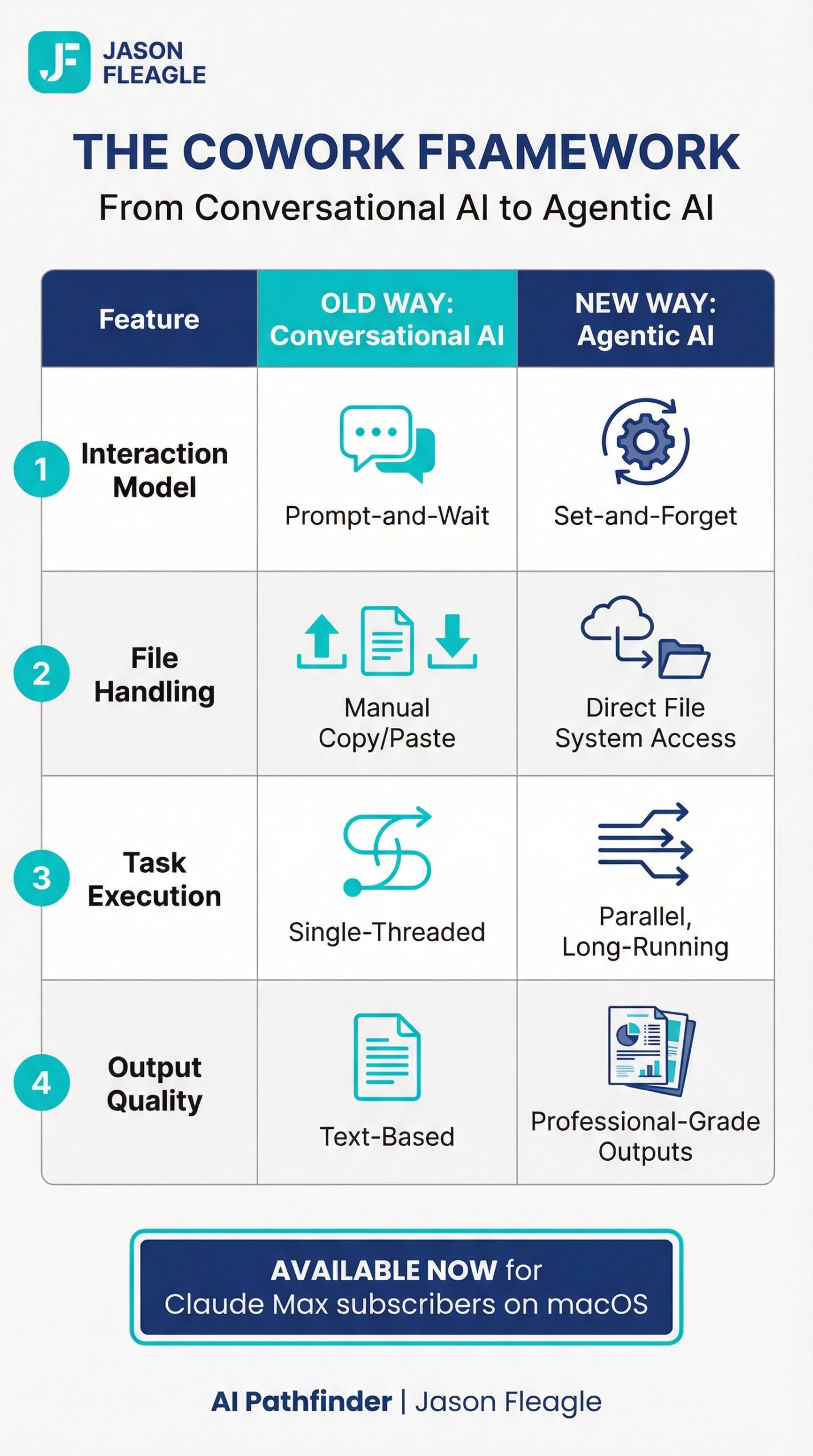 The Cowork Framework: From Conversational AI to Agentic AI