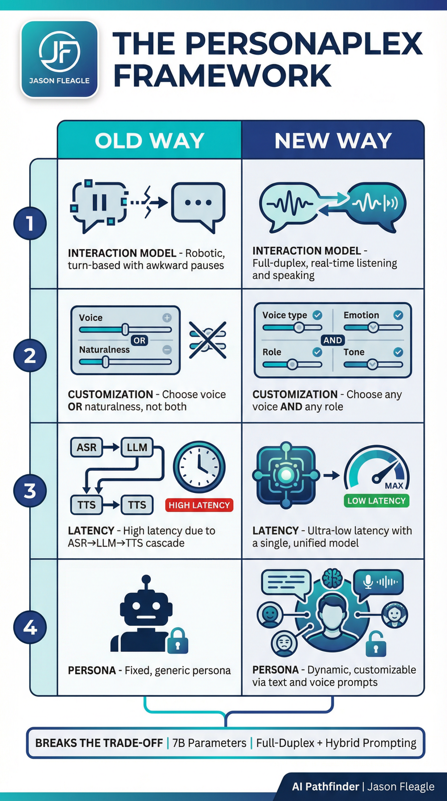 The PersonaPlex Framework