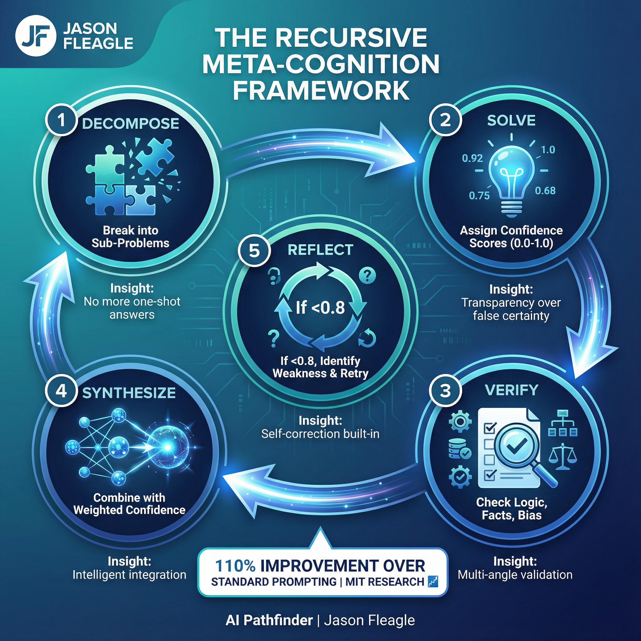 The Recursive Meta-Cognition Framework