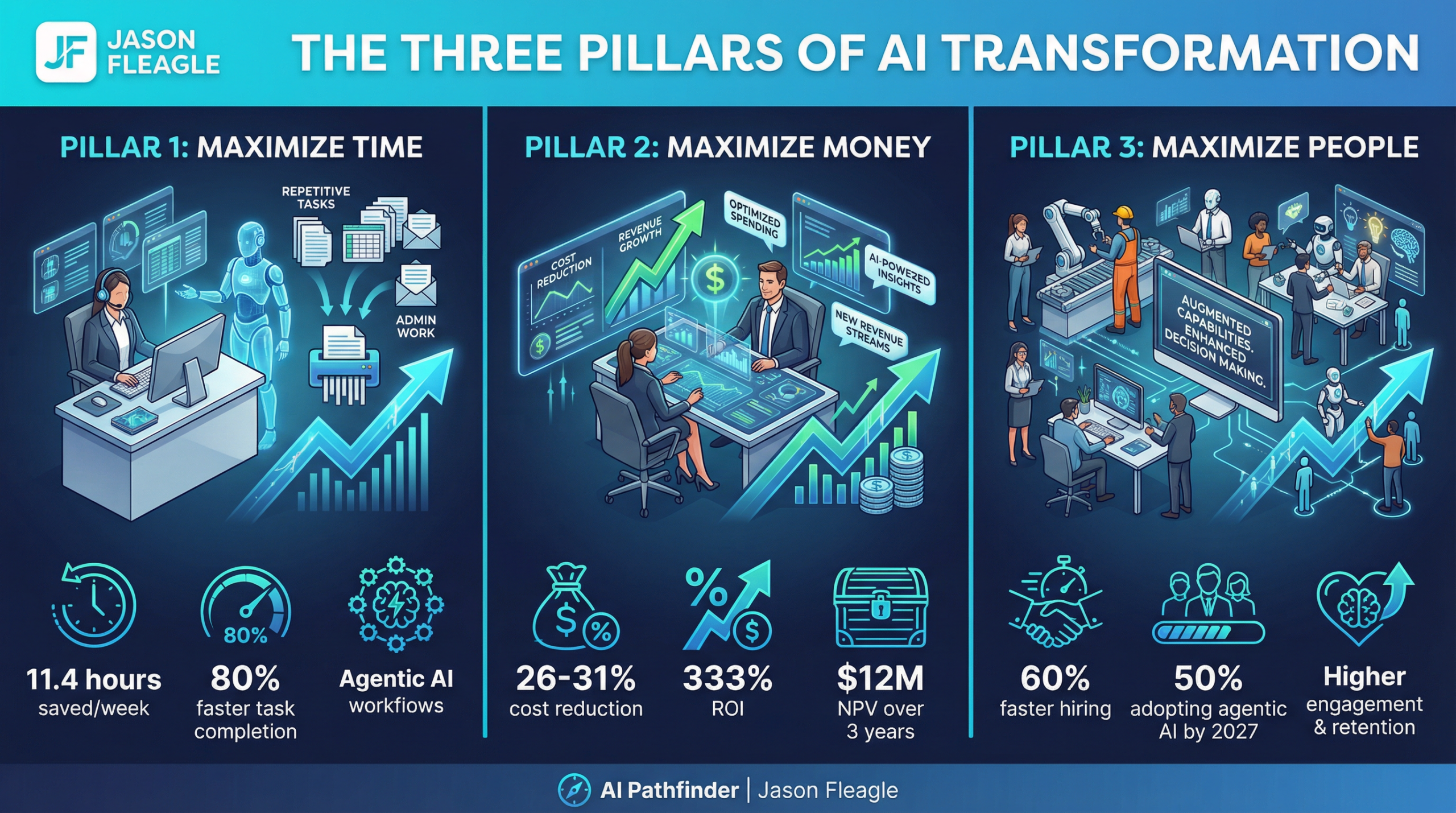 AI Superagency Three Pillars: Time, Money, People