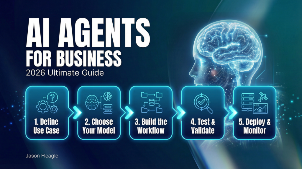 5-step AI agent deployment roadmap: Define Use Case, Choose Your Model, Build the Workflow, Test and Validate, Deploy and Monitor