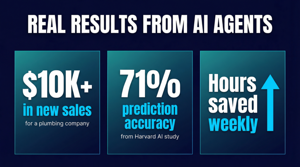 AI agent ROI results infographic showing $10K+ in new sales for a plumbing company, 71% prediction accuracy from Harvard AI study, and hours saved weekly through automation