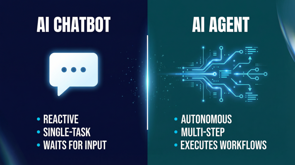 Side-by-side comparison of AI chatbot vs AI agent showing chatbots are reactive and single-task while AI agents are autonomous and execute multi-step workflows
