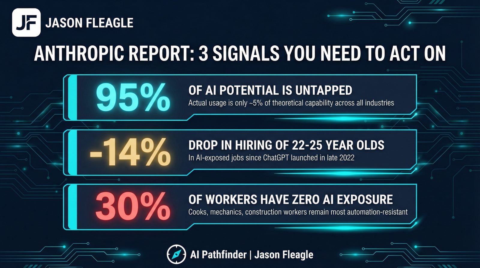 Anthropic Report: 3 Signals You Need to Act On — 95% Untapped, -14% Youth Hiring, 30% Zero Exposure