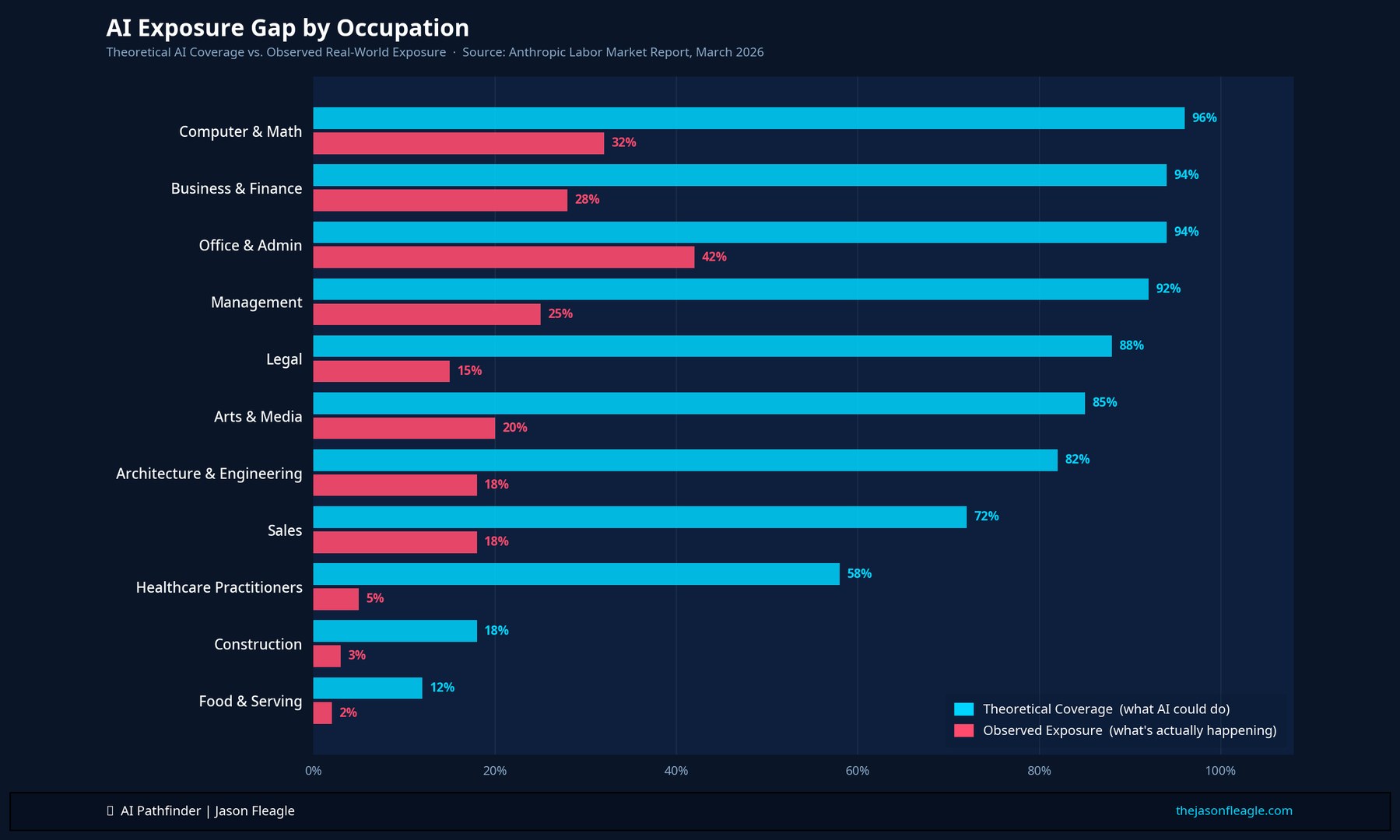 AI Exposure Gap by Occupation — Theoretical Coverage vs Observed Exposure, Anthropic 2026