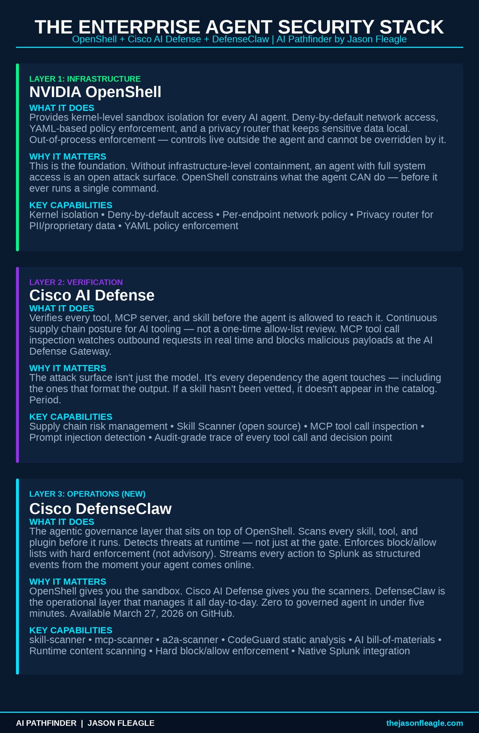 The Enterprise Agent Security Stack: NVIDIA OpenShell, Cisco AI Defense, and Cisco DefenseClaw layers explained