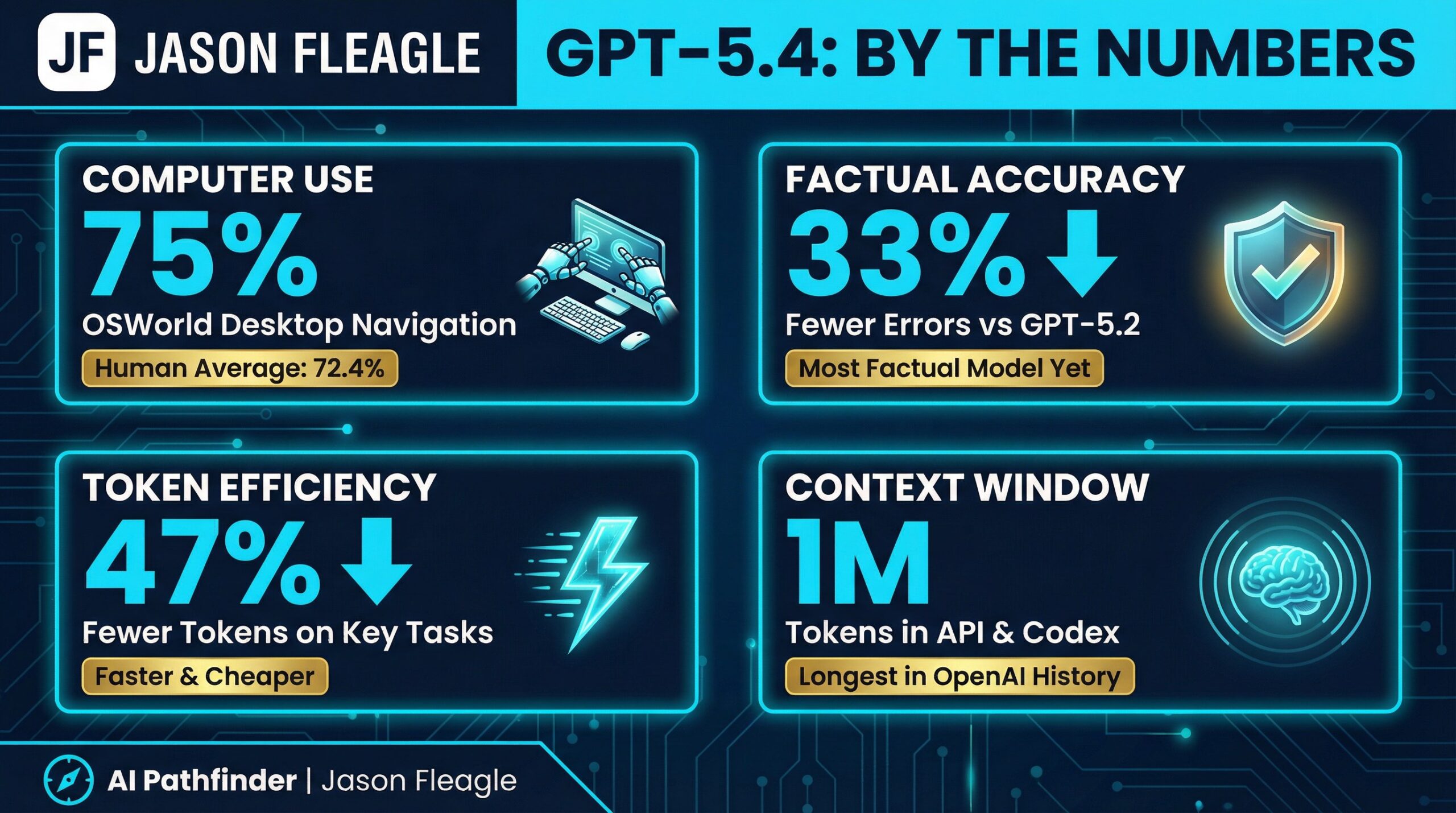 GPT-5.4 By The Numbers: Key Benchmarks and Capabilities - Jason Fleagle AI Pathfinder
