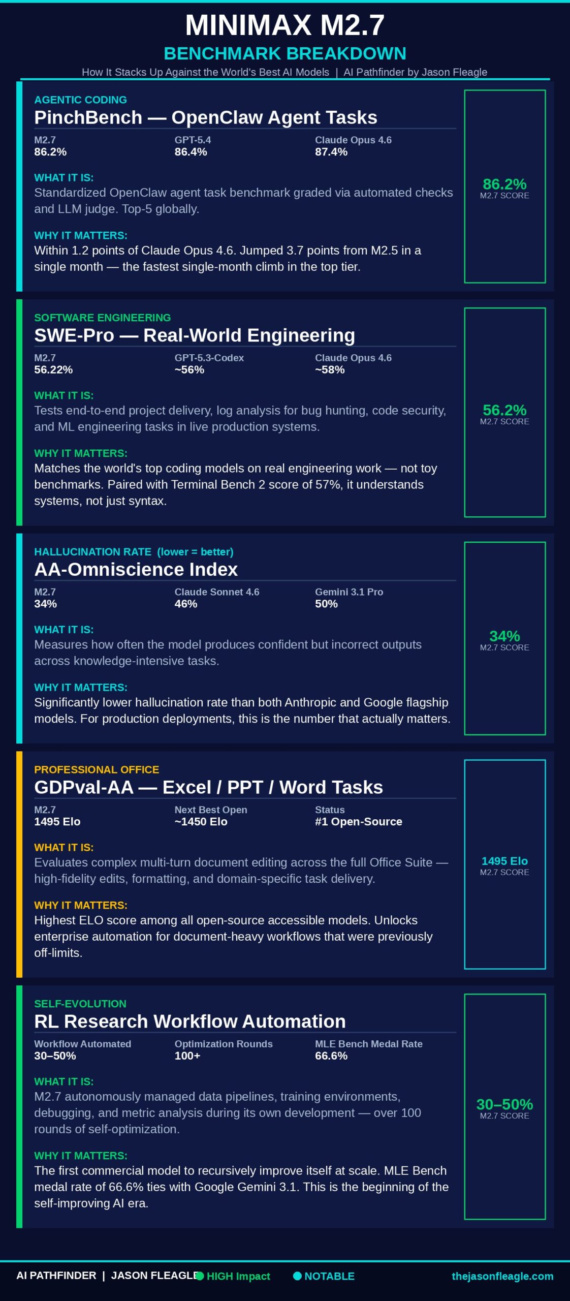 MiniMax M2.7 Benchmark Breakdown — Agentic Coding, SWE-Pro, Hallucination Rate, GDPval-AA, Self-Evolution