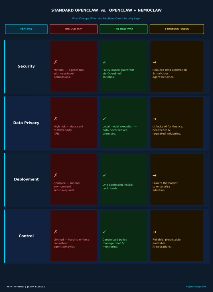 Comparison table: Standard OpenClaw vs OpenClaw with NemoClaw — Security, Data Privacy, Deployment, and Control differences