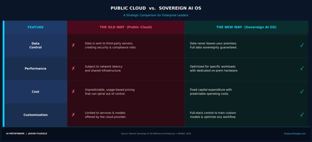 Public Cloud vs Sovereign AI OS Comparison Table - AI Pathfinder by Jason Fleagle