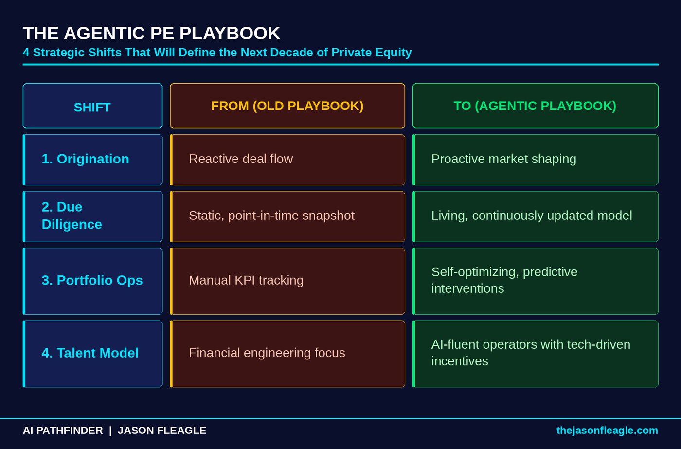 The Agentic PE Playbook — 4 Strategic Shifts: From Reactive Deal Flow to Proactive Market Shaping, Static Diligence to Living Model, Manual KPI Tracking to Self-Optimizing Ops, Financial Engineers to AI-Fluent Operators