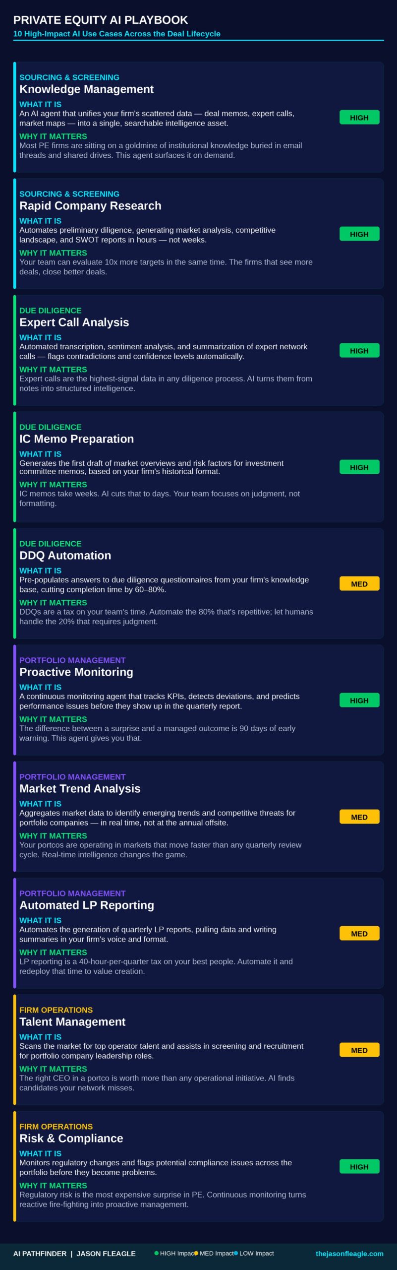 Private Equity AI Playbook — Detailed breakdown of 10 AI use cases including Knowledge Management, Expert Call Analysis, IC Memo Preparation, DDQ Automation, Proactive Monitoring, and more