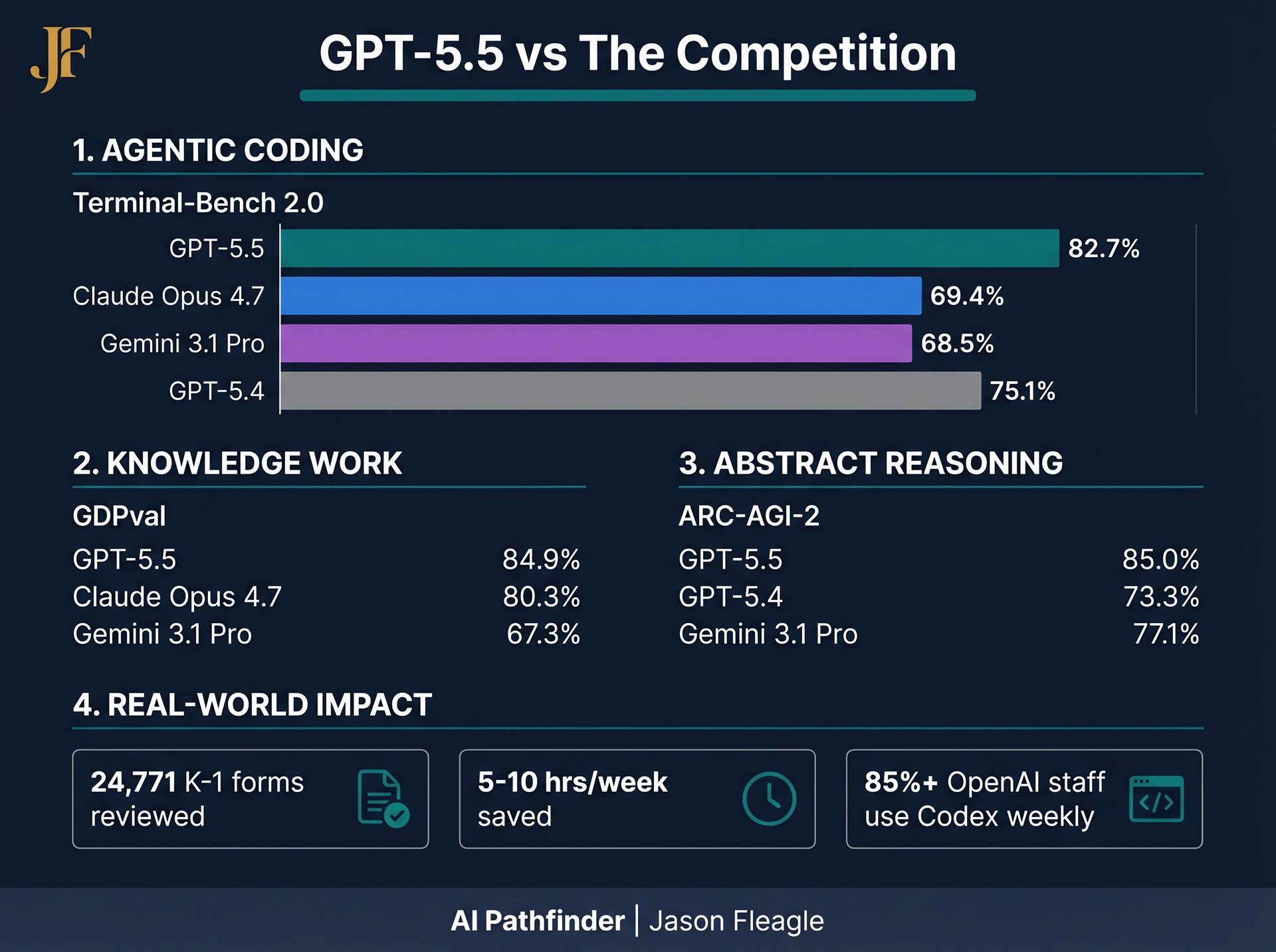 Infographic comparing GPT-5.5 benchmark scores vs GPT-5.4, Claude Opus 4.7, and Gemini 3.1 Pro across agentic coding, knowledge work, abstract reasoning, and real-world impact