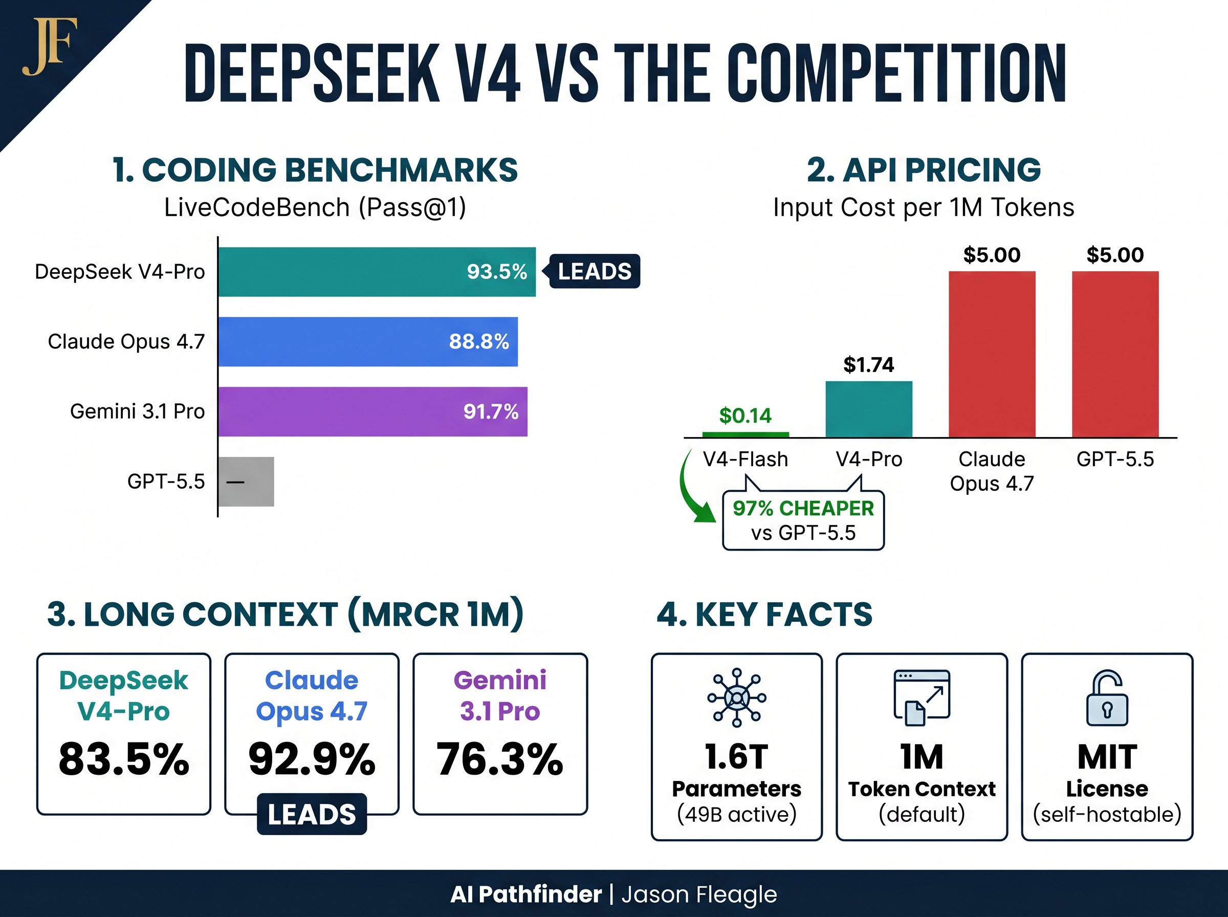 DeepSeek V4 vs GPT-5.5 vs Claude Opus 4.7 benchmark comparison infographic