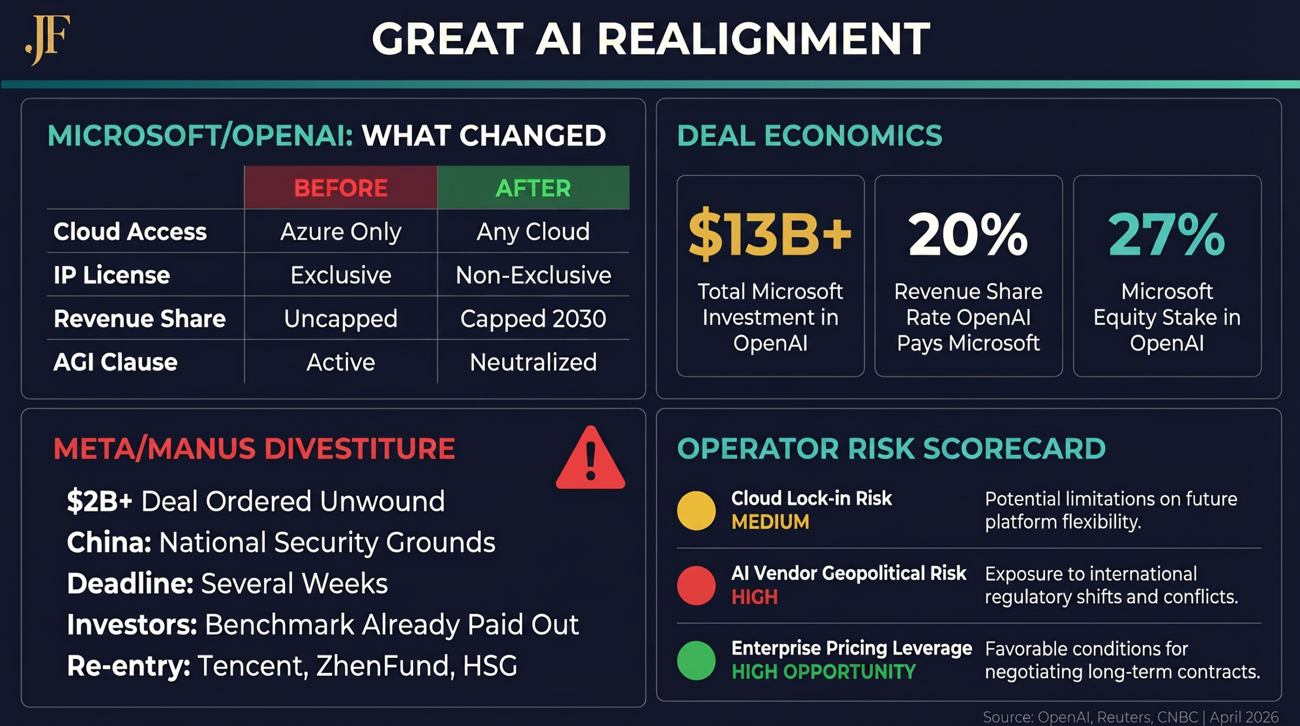 Great AI Realignment infographic showing Microsoft OpenAI deal changes, deal economics, Meta Manus divestiture facts, and operator risk scorecard