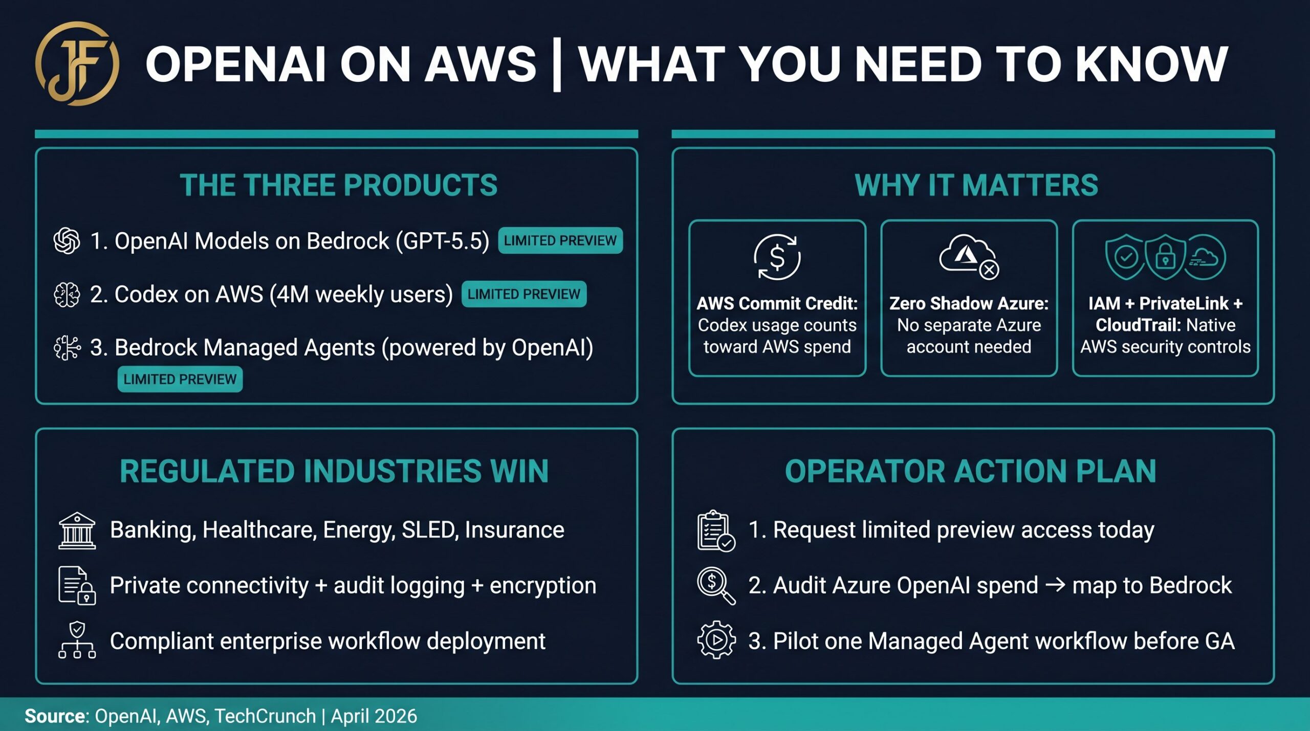 OpenAI on AWS infographic showing the three products, enterprise wins, regulated industries, and operator action plan