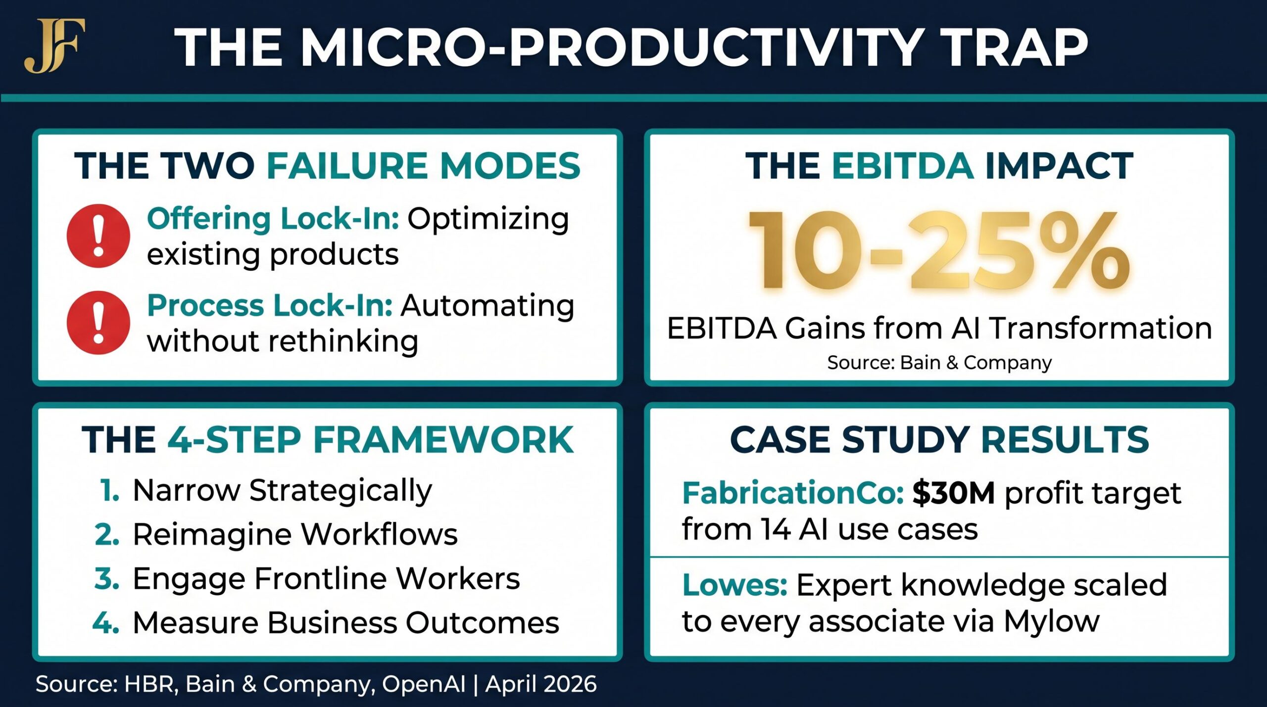 The Micro-Productivity Trap Infographic showing the 4-step framework, two failure modes, EBITDA impact, and case study results