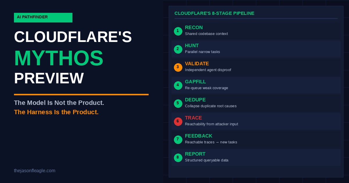 Cloudflare Mythos Preview Experience — 8-Stage AI Vulnerability Discovery Pipeline — AI Pathfinder by Jason Fleagle