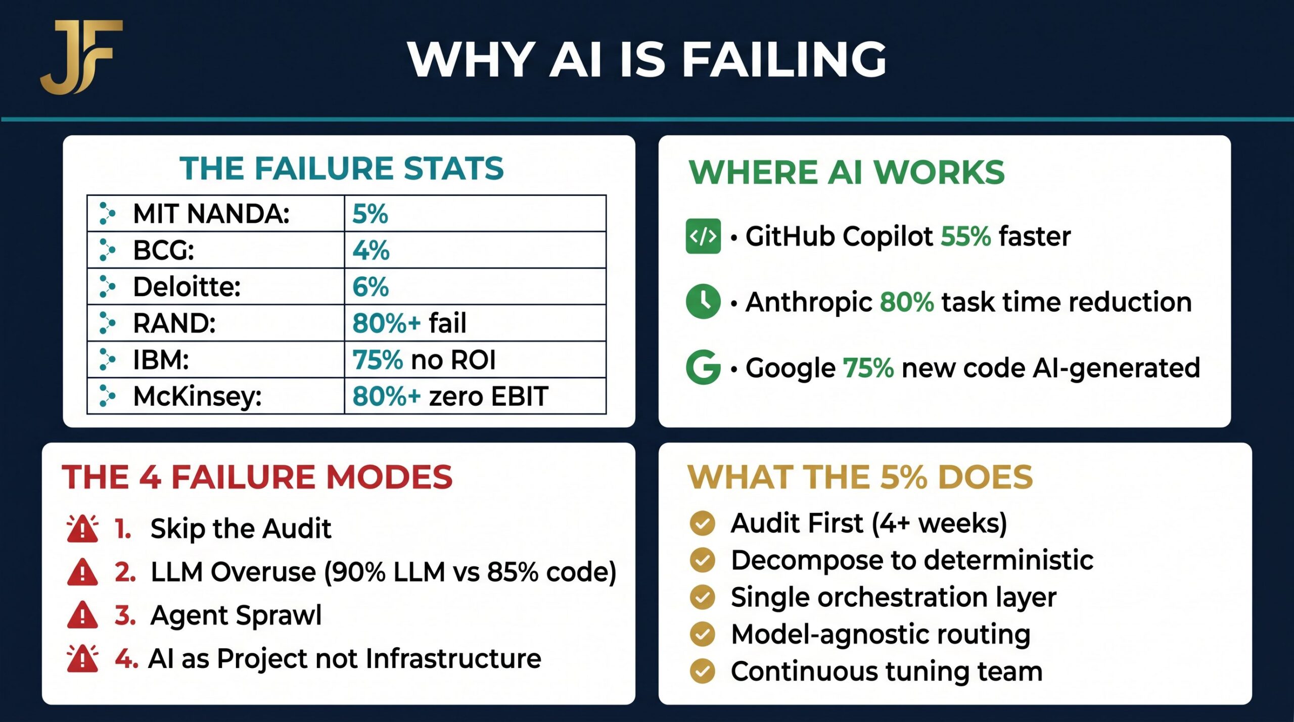 Enterprise AI failure modes infographic — 4 failure modes and what the 5% that works does differently