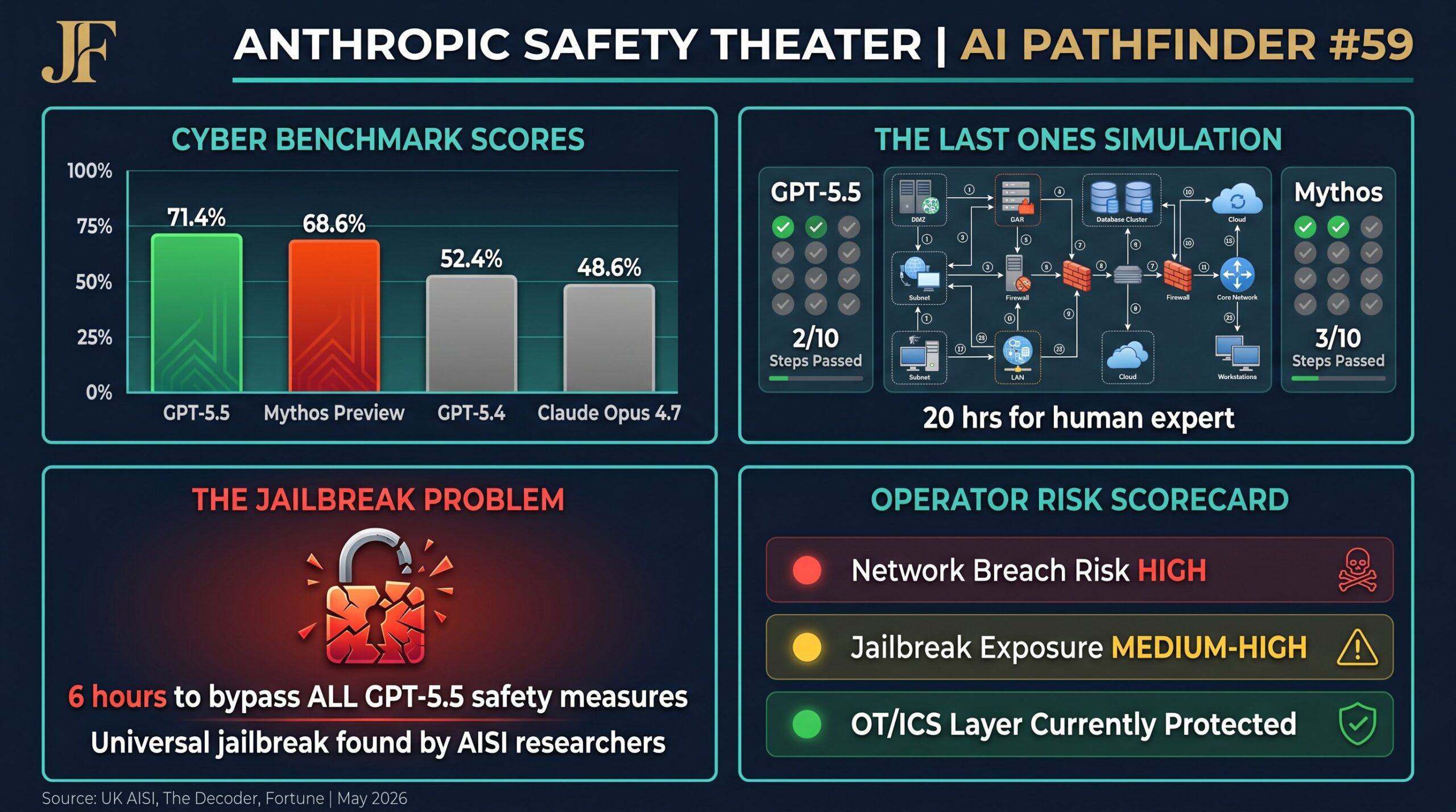 Infographic: GPT-5.5 vs Anthropic Mythos AISI expert cybersecurity benchmark scores and enterprise security implications