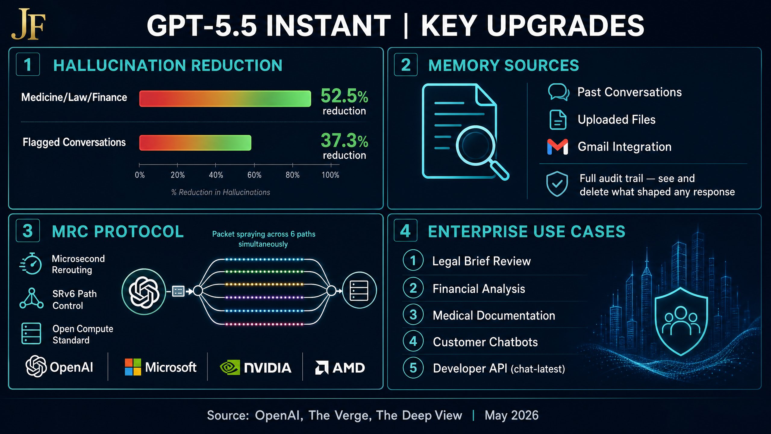 Infographic: GPT-5.5 Instant key improvements and MRC Protocol network diagram — AI Pathfinder Issue #60