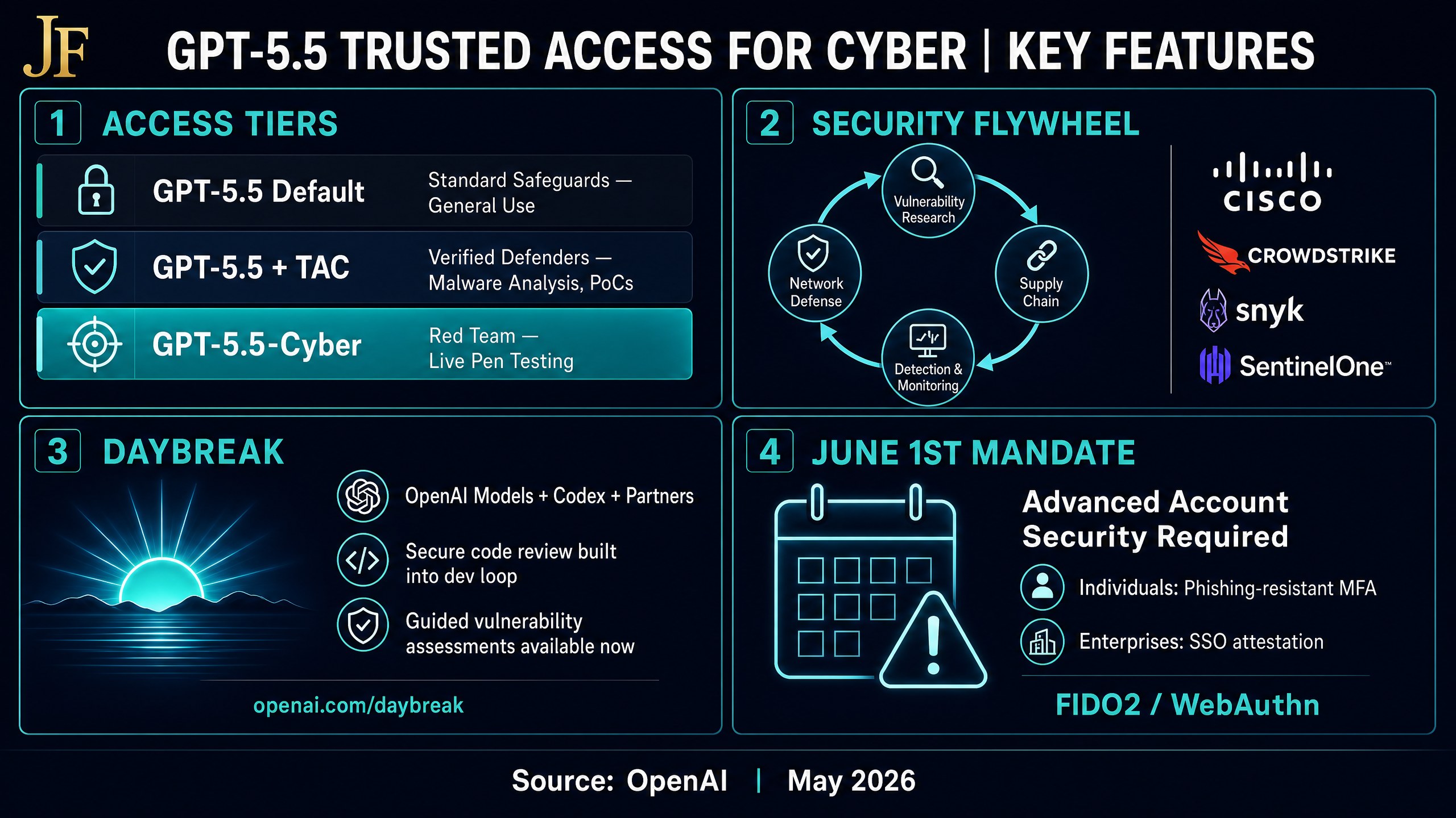 Infographic showing GPT-5.5 cybersecurity access tiers, OpenAI Security Flywheel partners, Daybreak features, and June 1 MFA mandate