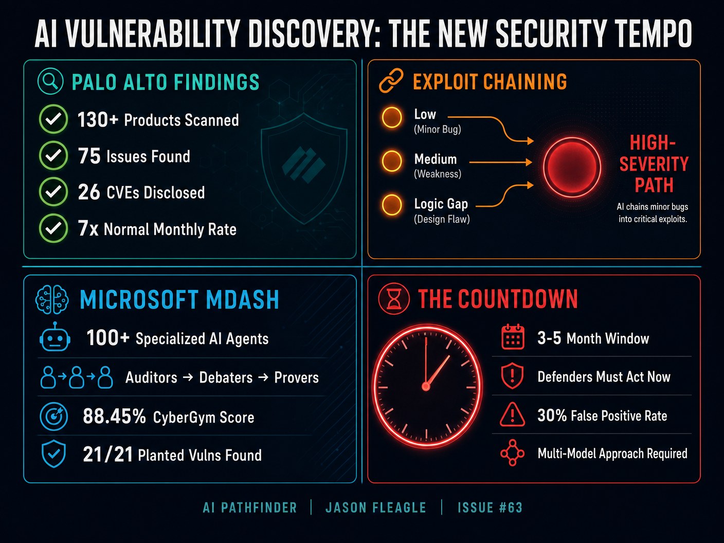 AI Vulnerability Discovery infographic showing Palo Alto findings, exploit chaining, Microsoft MDASH, and the 3-5 month countdown