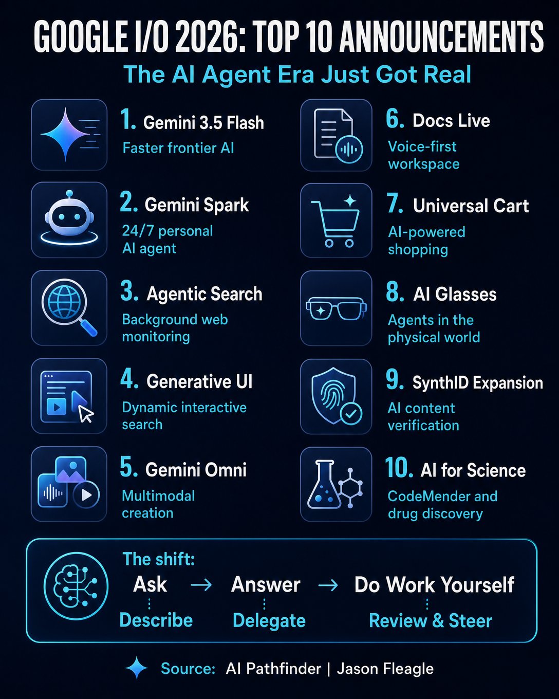 Google I/O 2026 Top 10 Announcements infographic - Gemini 3.5 Flash, Gemini Spark, Agentic Search, Generative UI, Gemini Omni, Docs Live, Universal Cart, AI Glasses, SynthID, AI for Science