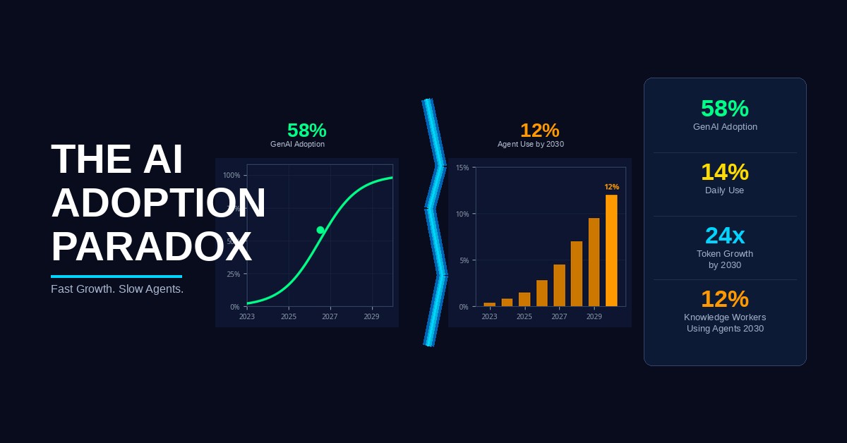 The AI Adoption Paradox: Fast Growth, Slow Agents — GenAI 58% adoption vs 12% AI agent use by 2030 — AI Pathfinder Issue 66 by Jason Fleagle