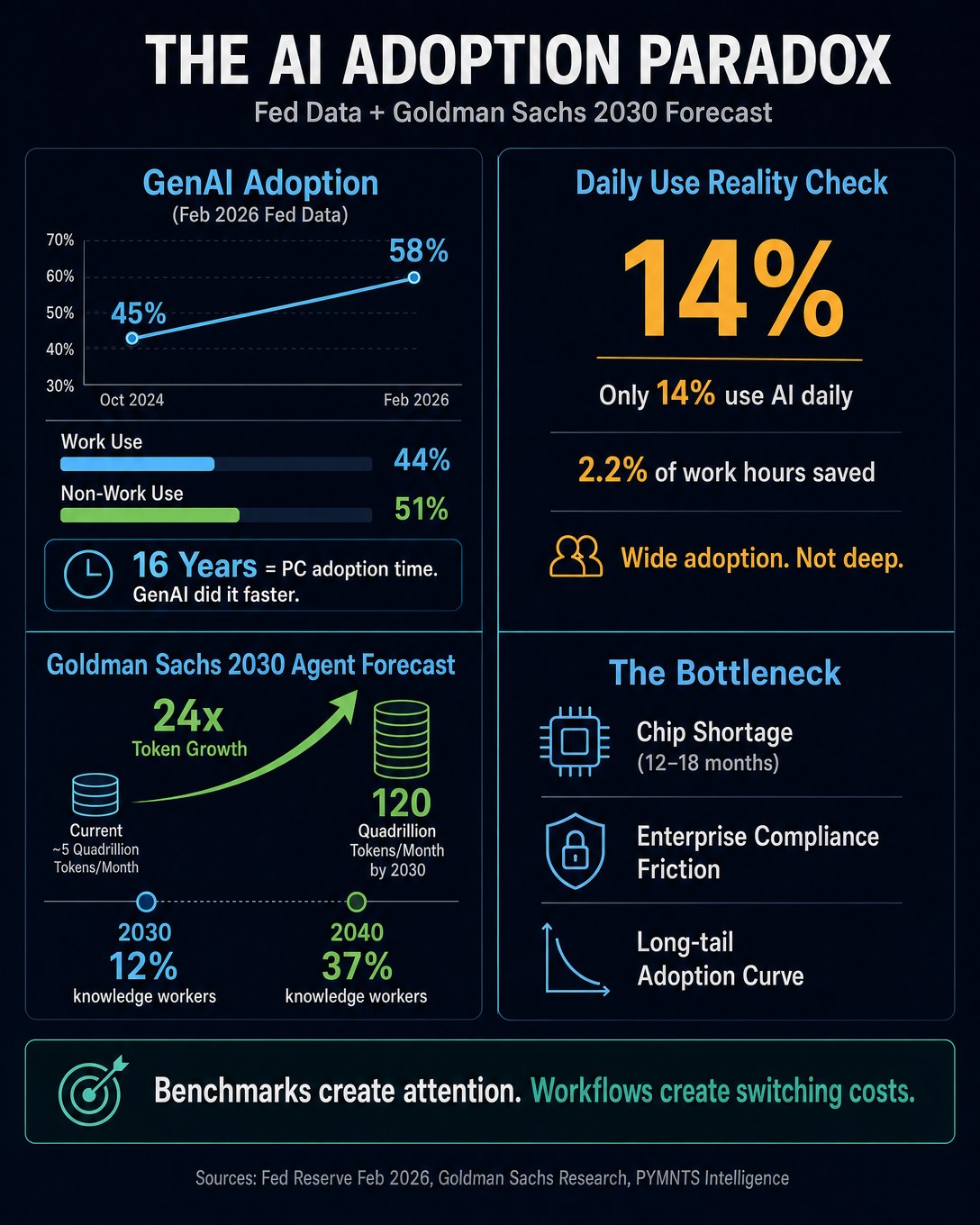 AI Adoption Paradox Infographic — Fed data: GenAI 58% adoption, Goldman Sachs 24x token growth, 12% knowledge workers using AI agents by 2030 — AI Pathfinder by Jason Fleagle
