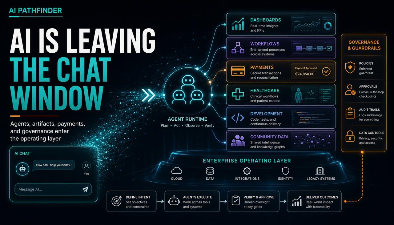 AI Pathfinder graphic showing AI leaving the chat window and moving into enterprise dashboards, workflows, payments, healthcare, development, community data, and governance guardrails