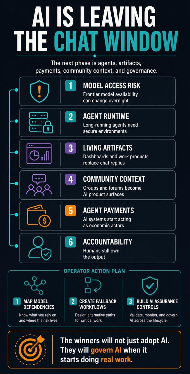 AI Pathfinder infographic listing model access risk, agent runtime, living artifacts, community context, agent payments, accountability, and an operator action plan