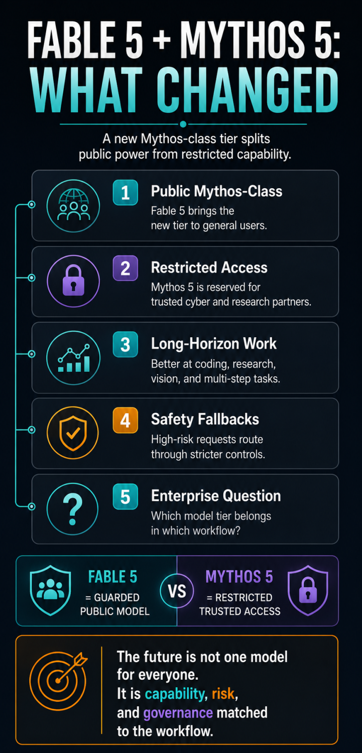 Infographic showing the differences between Claude Fable 5 and Mythos 5