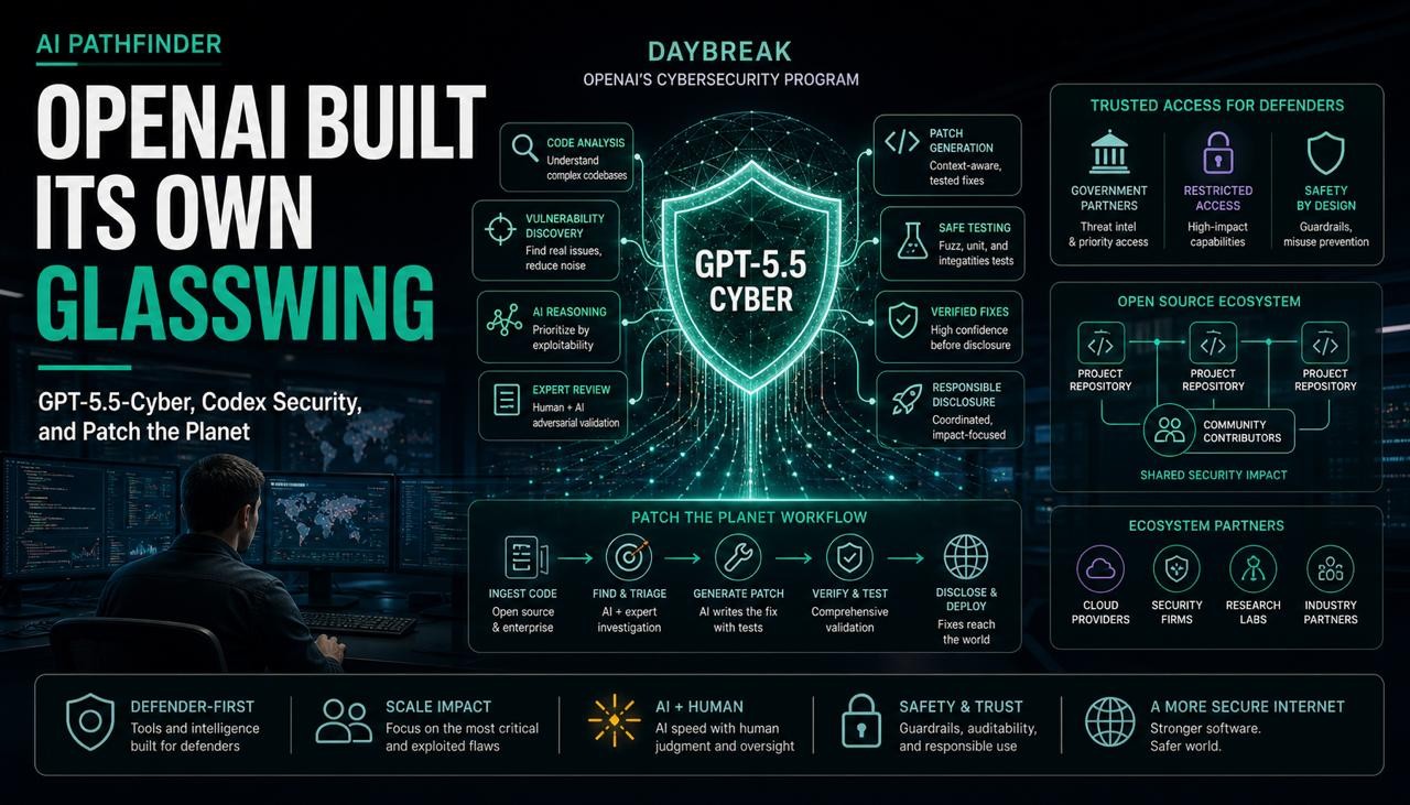 AI Pathfinder graphic showing GPT-5.5-Cyber, Daybreak, Patch the Planet, trusted access, and OpenAI’s Glasswing-style security platform