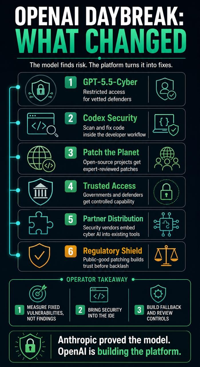 Infographic summarizing OpenAI Daybreak: GPT-5.5-Cyber, Codex Security, Patch the Planet, trusted access, partner distribution, and regulatory shield