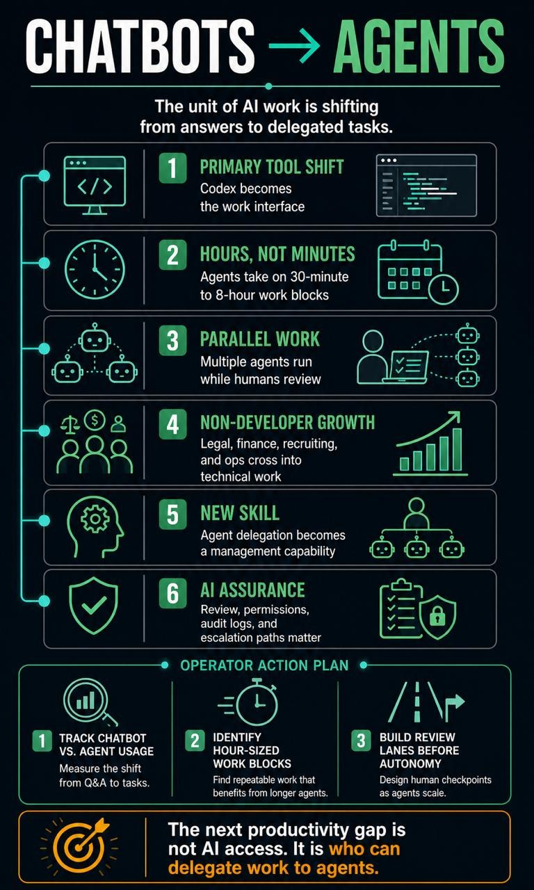 Infographic explaining how AI work is shifting from chatbot answers to delegated agent tasks
