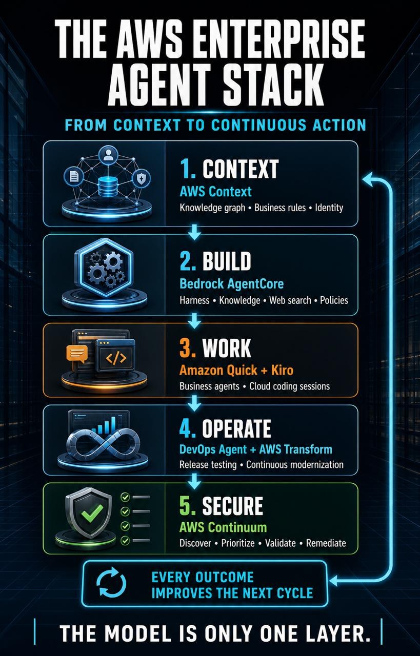 The AWS enterprise agent stack from context and build through work, operations, security, and continuous improvement