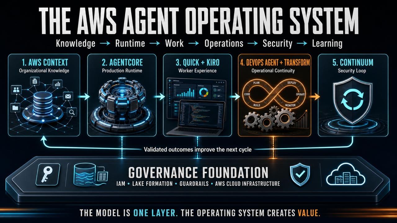 The AWS agent operating system from organizational knowledge through runtime, work, operations, security, and learning