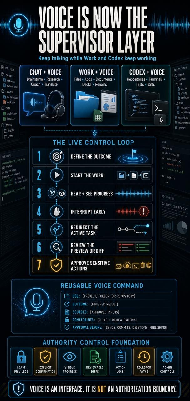 Voice supervisor control loop for ChatGPT Work and Codex with least privilege, confirmation, progress, review, logs, rollback, and admin controls