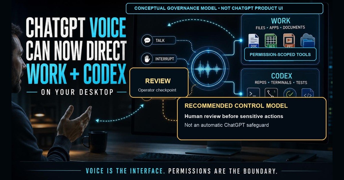 Conceptual governance model for ChatGPT Voice directing Work and Codex with permission-scoped tools and recommended human review; not native product UI