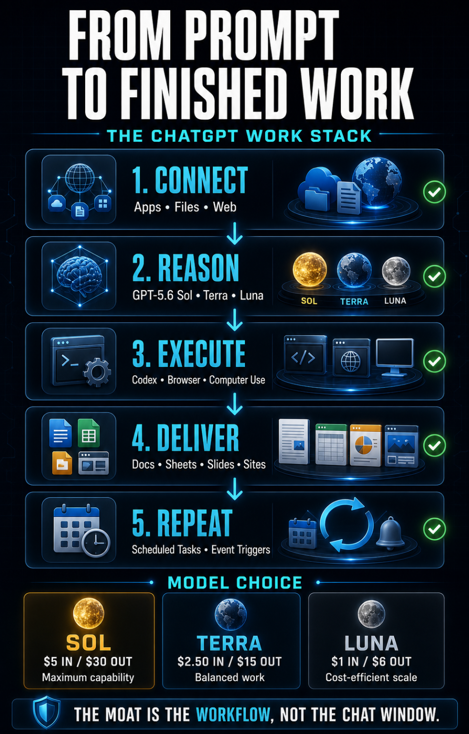 Infographic showing the ChatGPT Work stack: connect, reason, execute, deliver, and repeat using GPT-5.6 Sol, Terra, and Luna