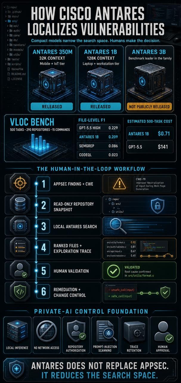 How Cisco Antares localizes vulnerabilities using compact models, a human-in-the-loop workflow, and private-AI controls