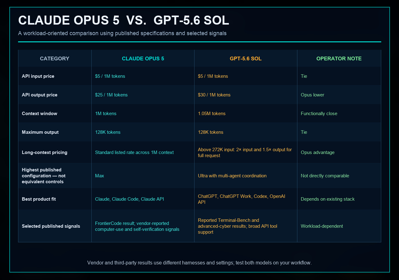 Corrected comparison of Claude Opus 5 and GPT-5.6 Sol pricing, context, product fit, and selected published signals