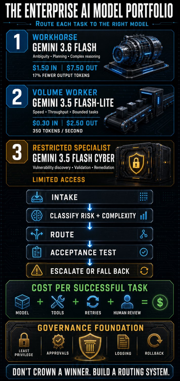 Enterprise AI model portfolio showing Gemini 3.6 Flash, Gemini 3.5 Flash-Lite, and Gemini 3.5 Flash Cyber routing roles